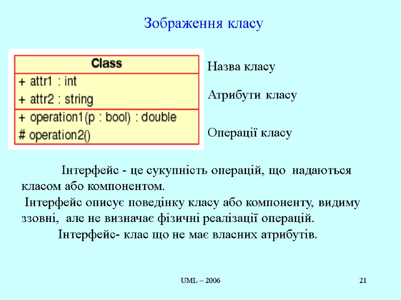 UML – 2006 21 Зображення класу Назва класу Атрибути класу Операції класу  Інтерфейс